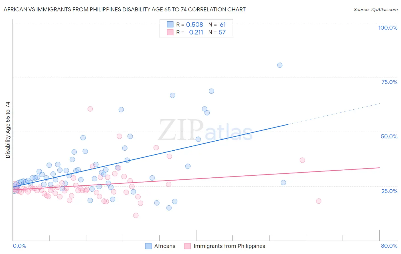 African vs Immigrants from Philippines Disability Age 65 to 74