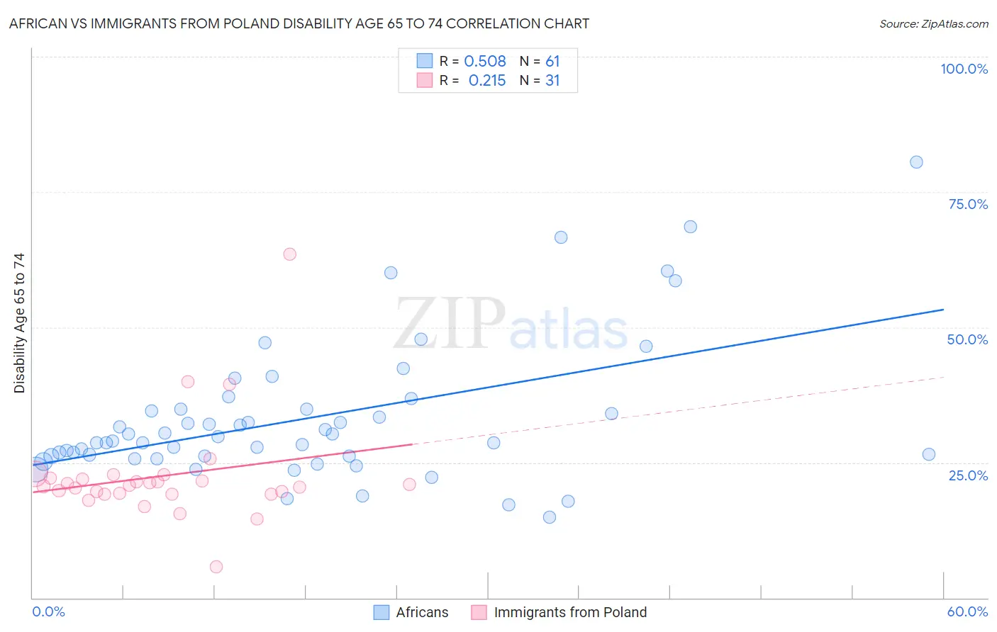 African vs Immigrants from Poland Disability Age 65 to 74