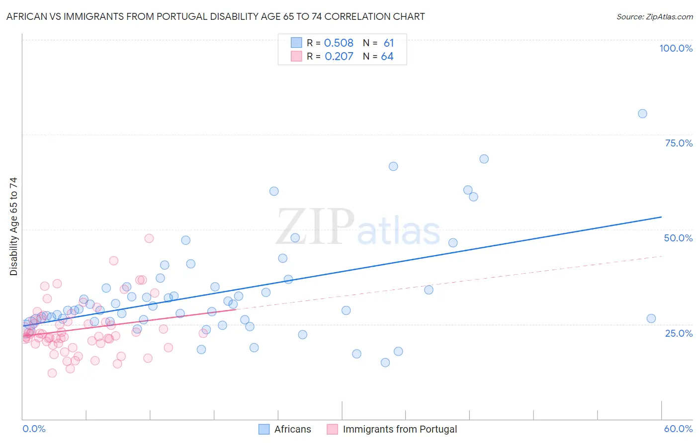 African vs Immigrants from Portugal Disability Age 65 to 74