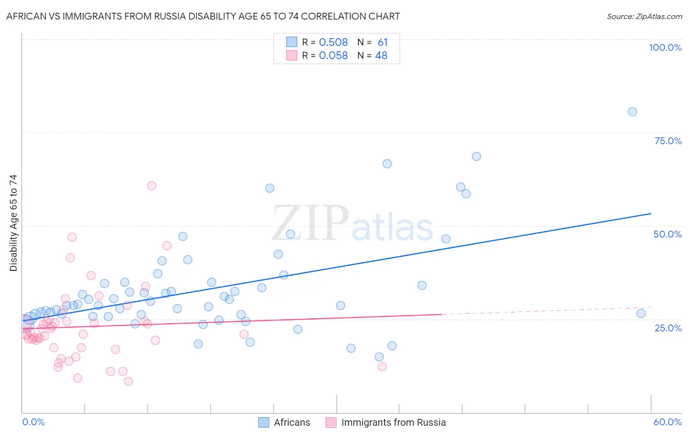African vs Immigrants from Russia Disability Age 65 to 74