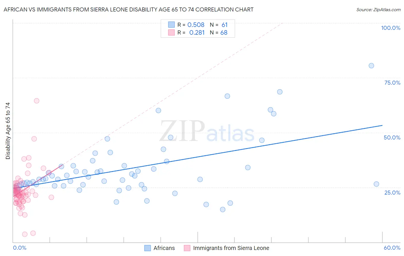 African vs Immigrants from Sierra Leone Disability Age 65 to 74