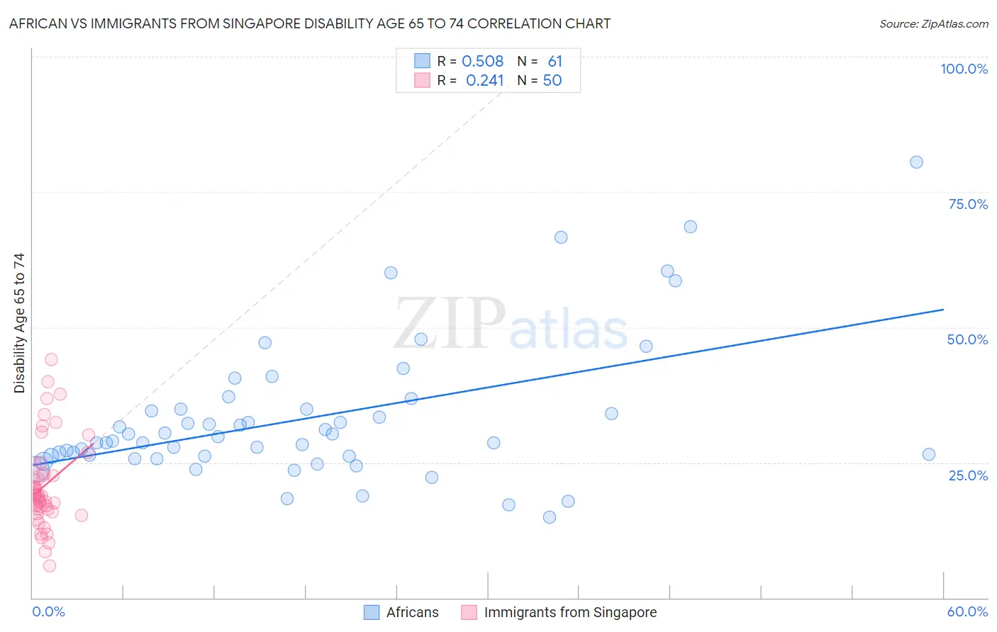 African vs Immigrants from Singapore Disability Age 65 to 74