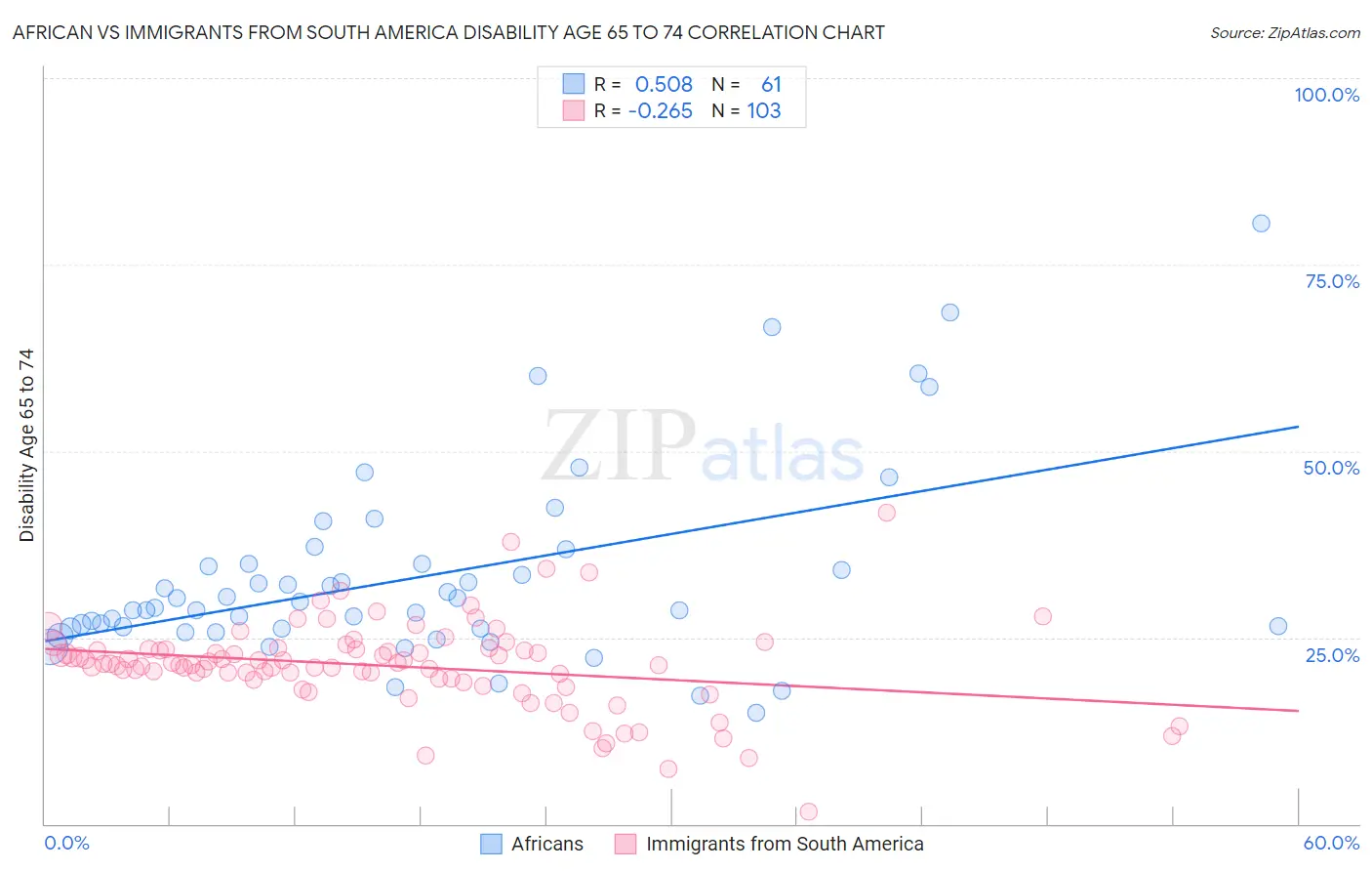 African vs Immigrants from South America Disability Age 65 to 74