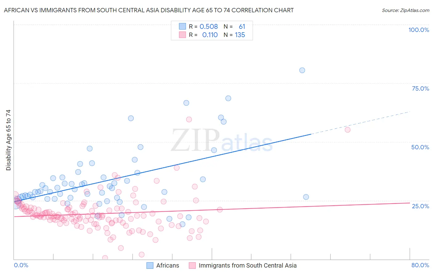 African vs Immigrants from South Central Asia Disability Age 65 to 74