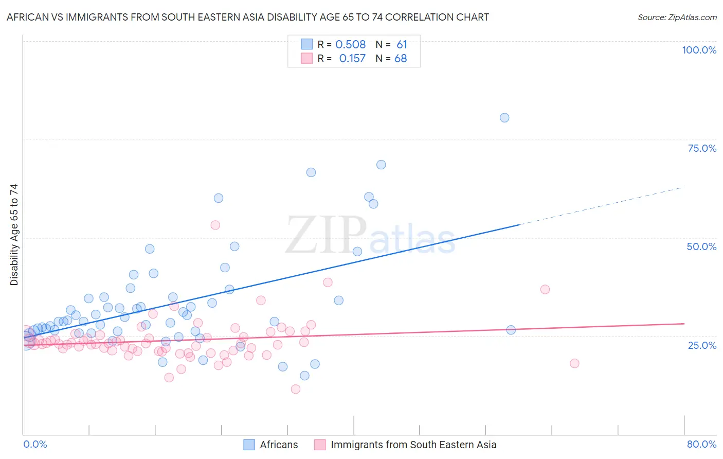 African vs Immigrants from South Eastern Asia Disability Age 65 to 74