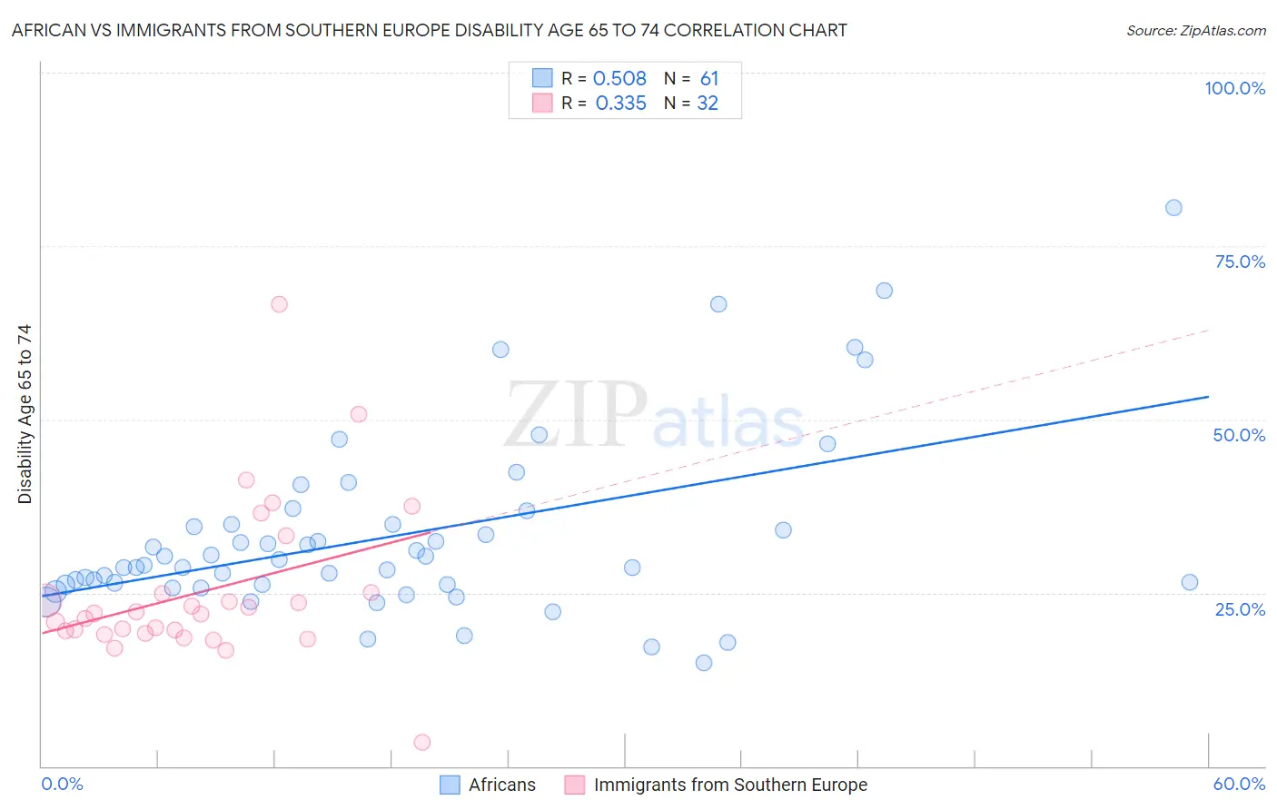 African vs Immigrants from Southern Europe Disability Age 65 to 74