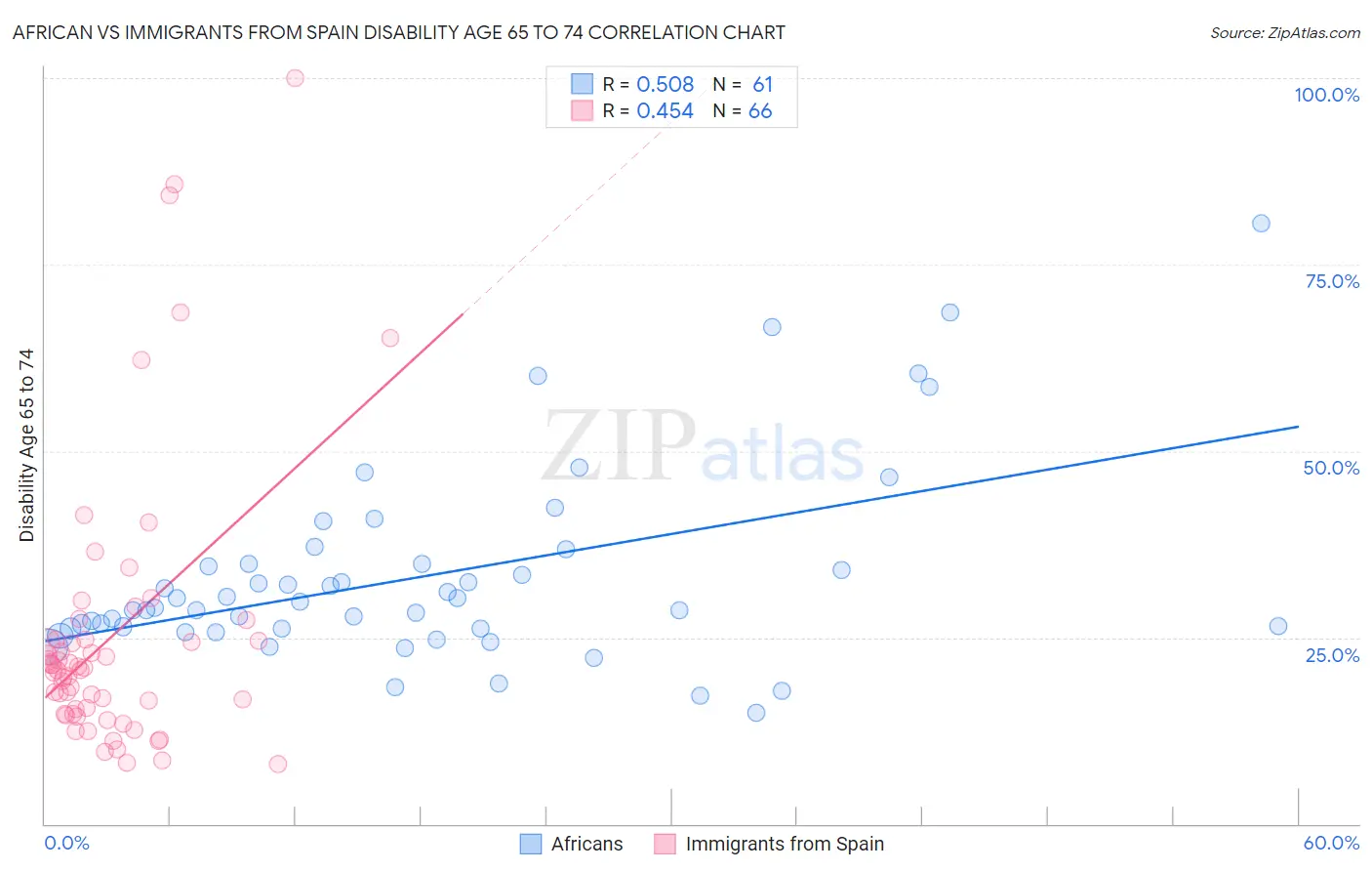 African vs Immigrants from Spain Disability Age 65 to 74