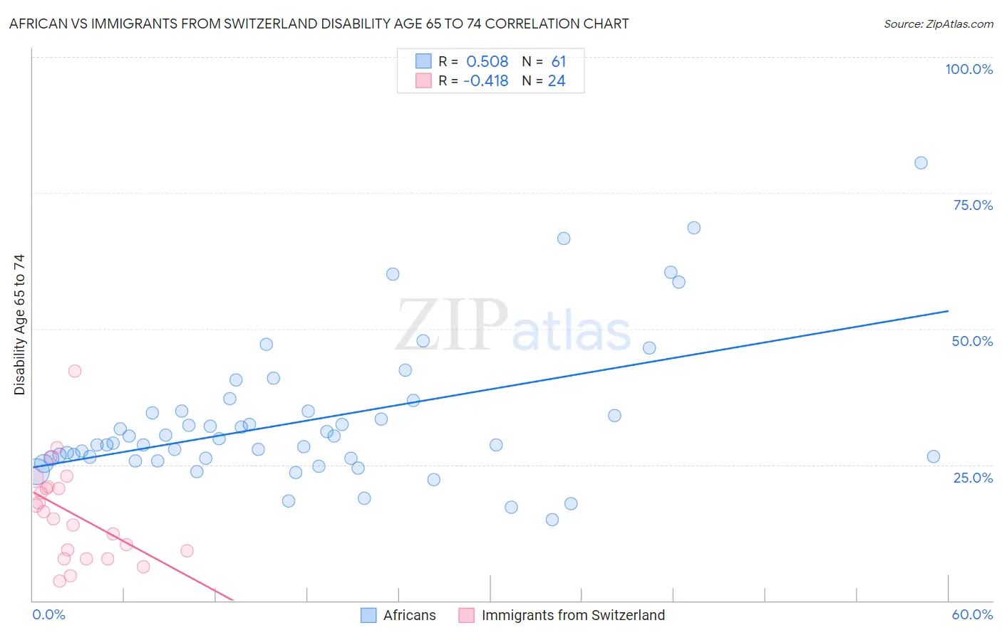 African vs Immigrants from Switzerland Disability Age 65 to 74