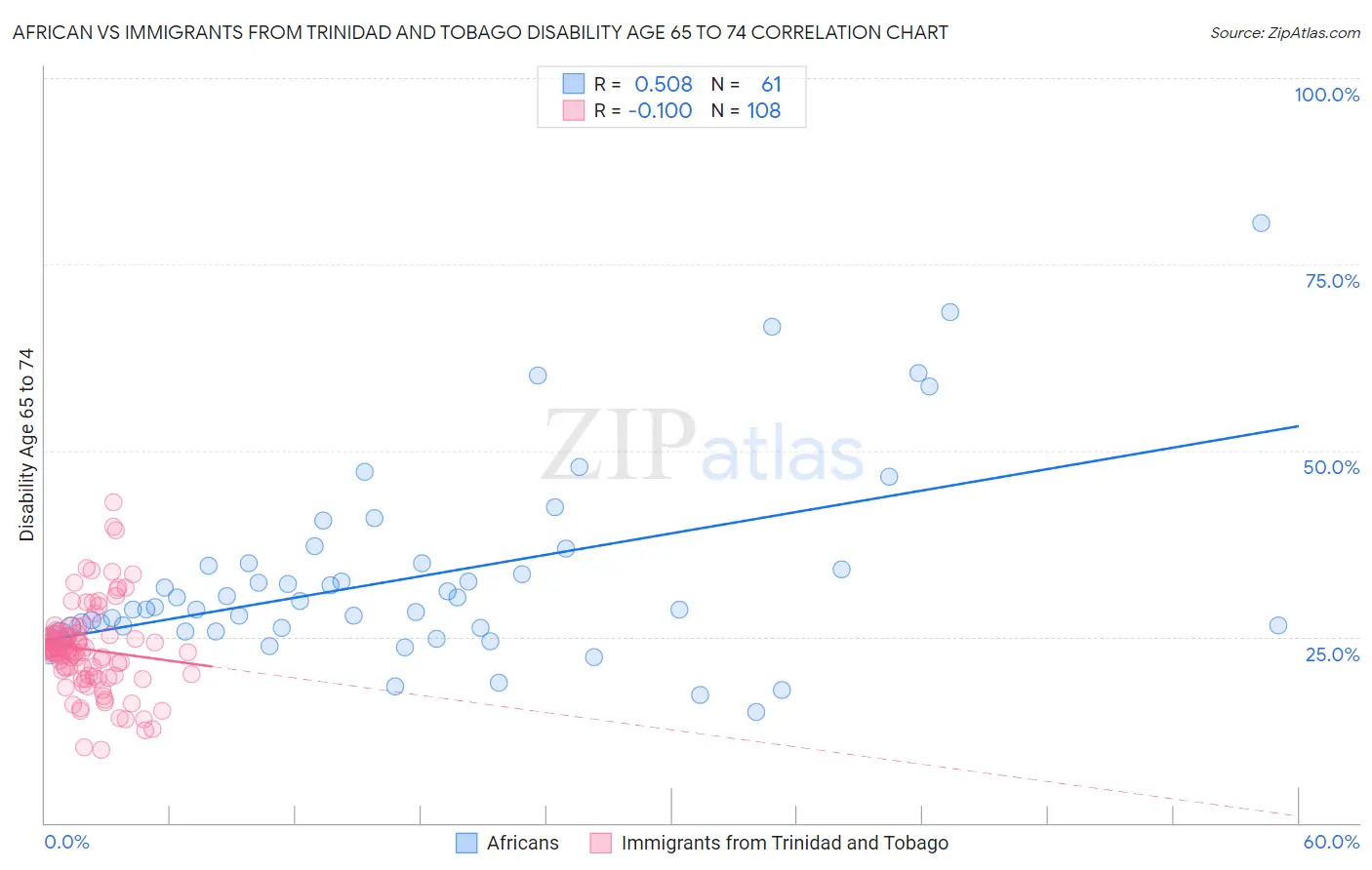 African vs Immigrants from Trinidad and Tobago Disability Age 65 to 74