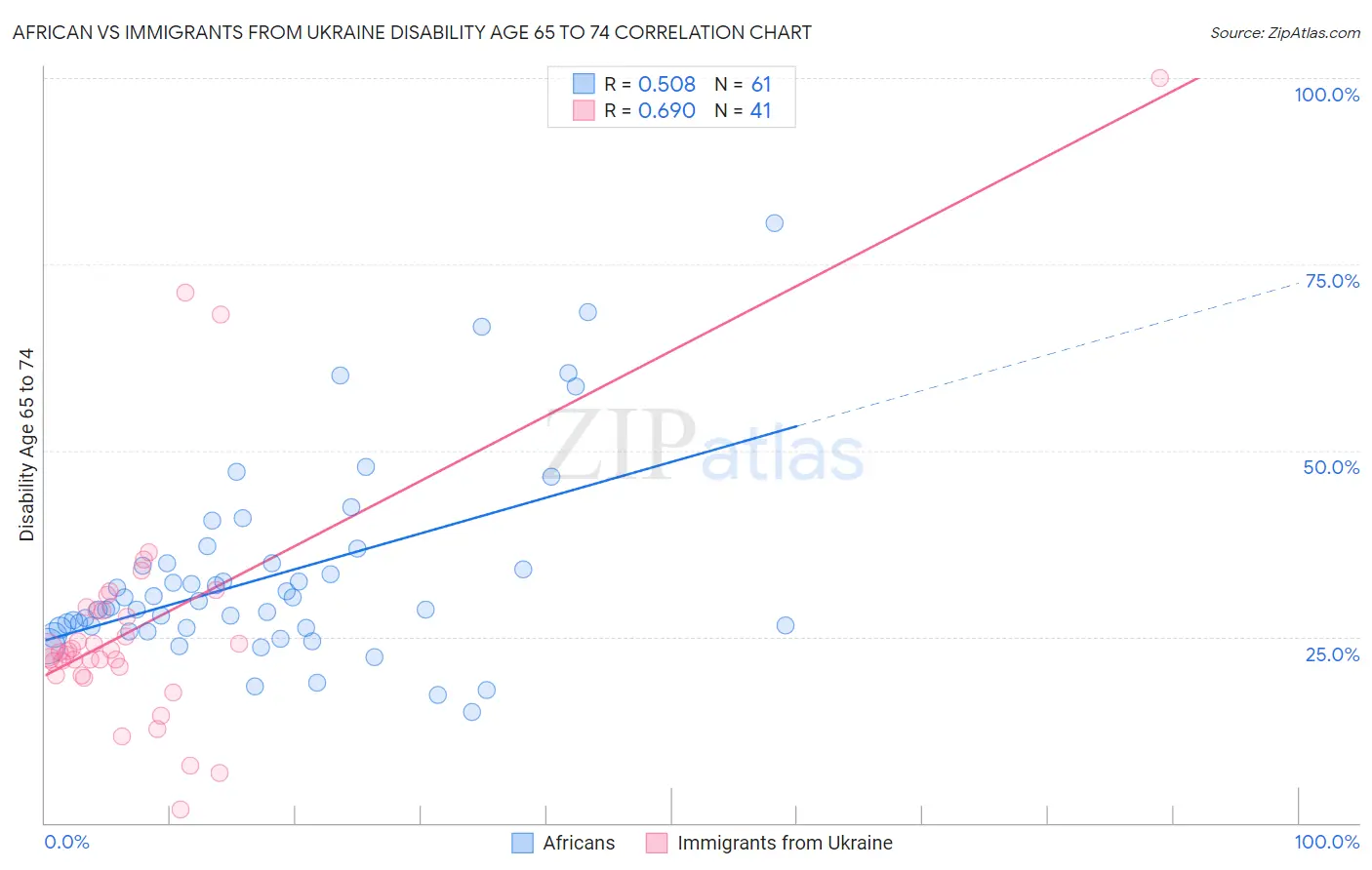 African vs Immigrants from Ukraine Disability Age 65 to 74