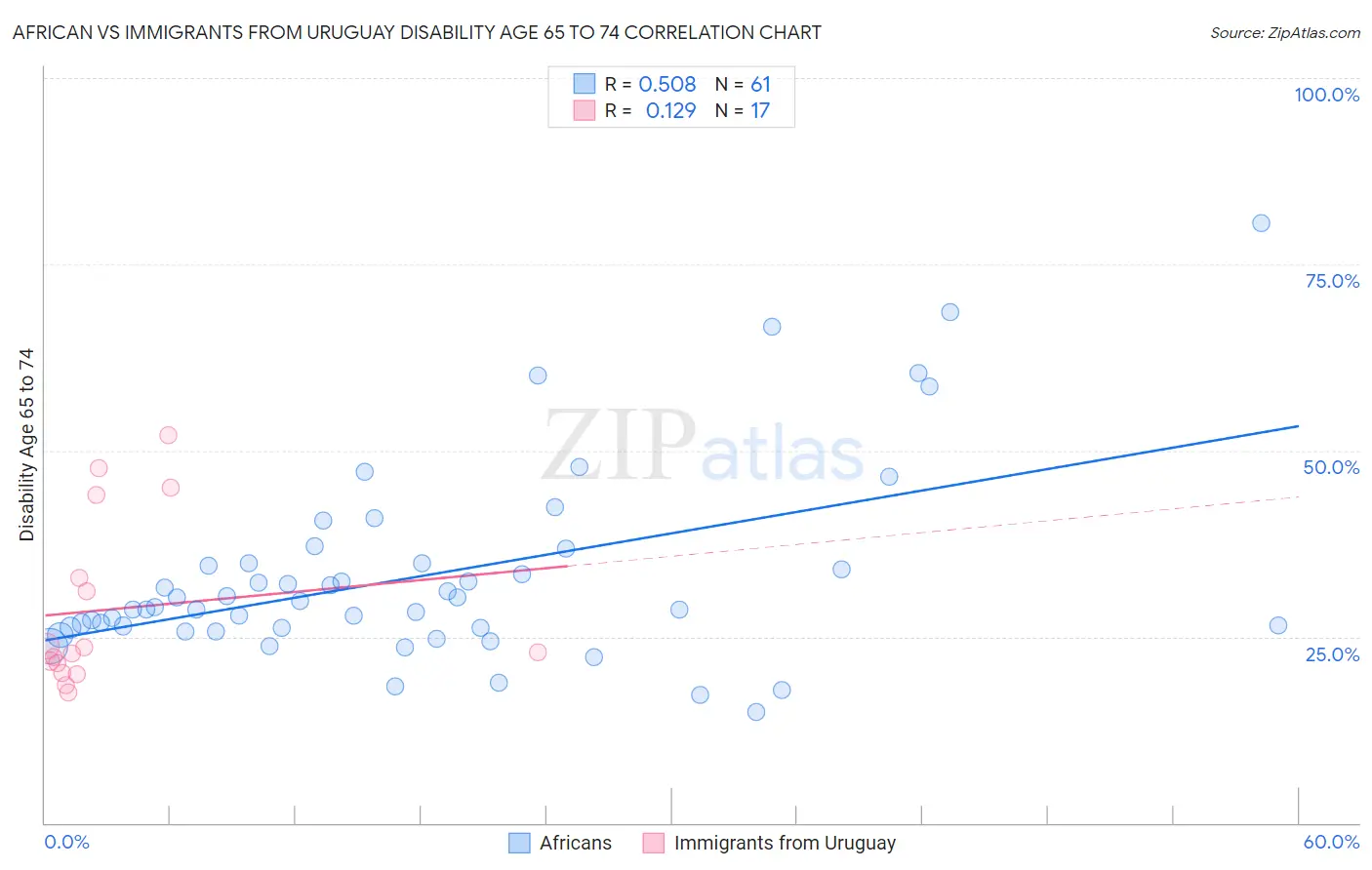 African vs Immigrants from Uruguay Disability Age 65 to 74