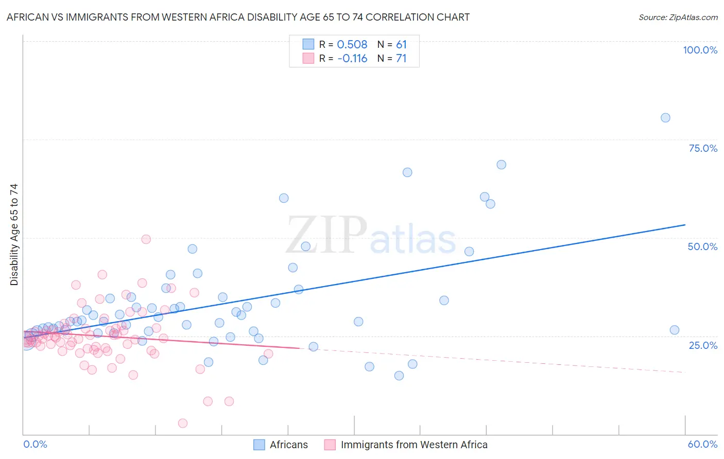 African vs Immigrants from Western Africa Disability Age 65 to 74