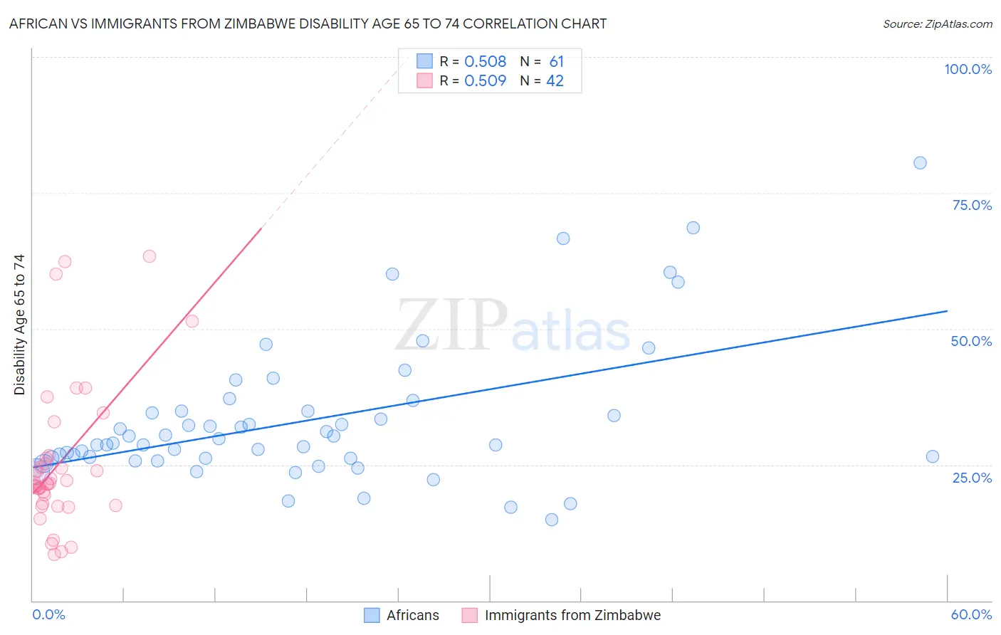 African vs Immigrants from Zimbabwe Disability Age 65 to 74