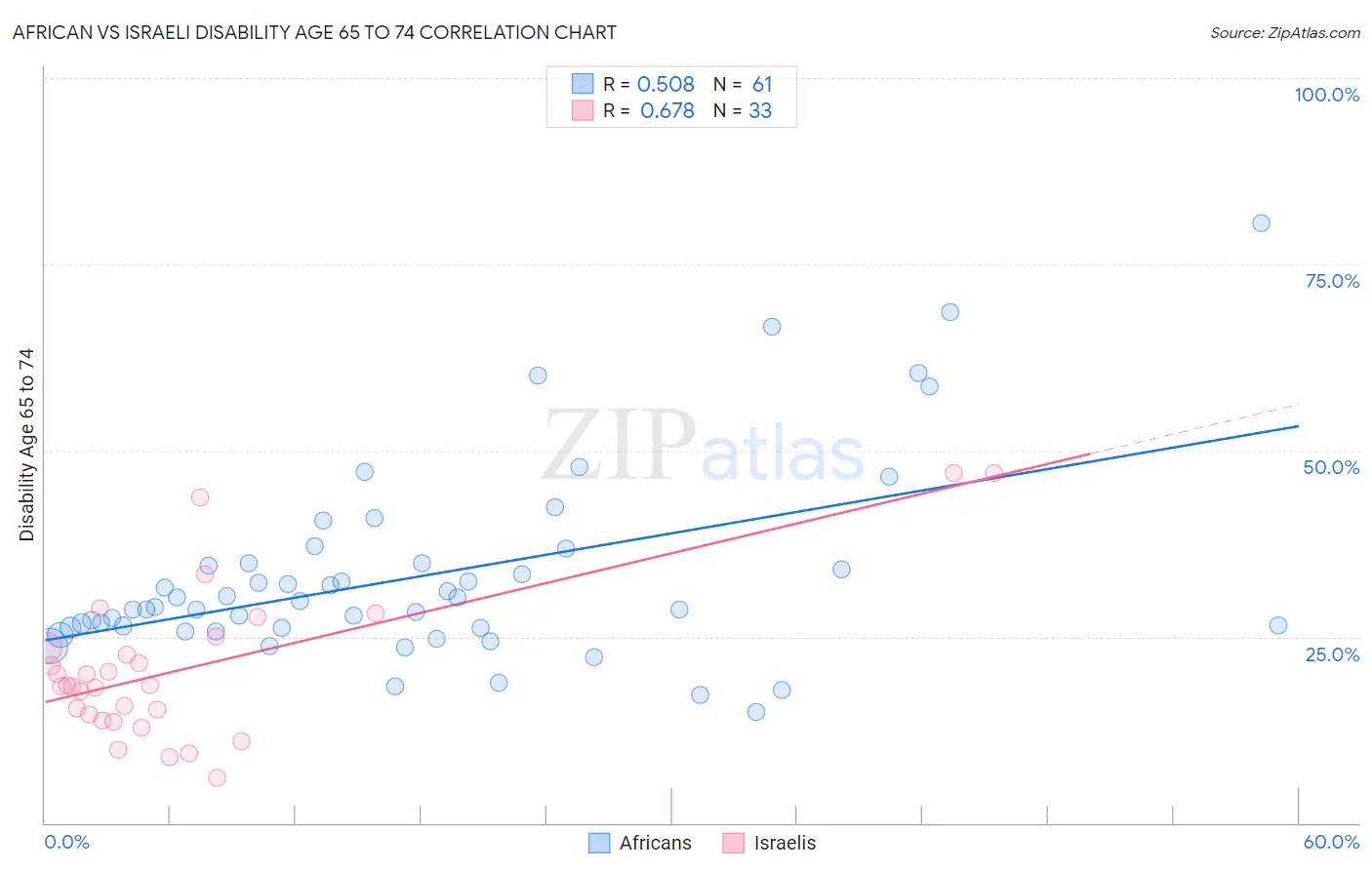 African vs Israeli Disability Age 65 to 74