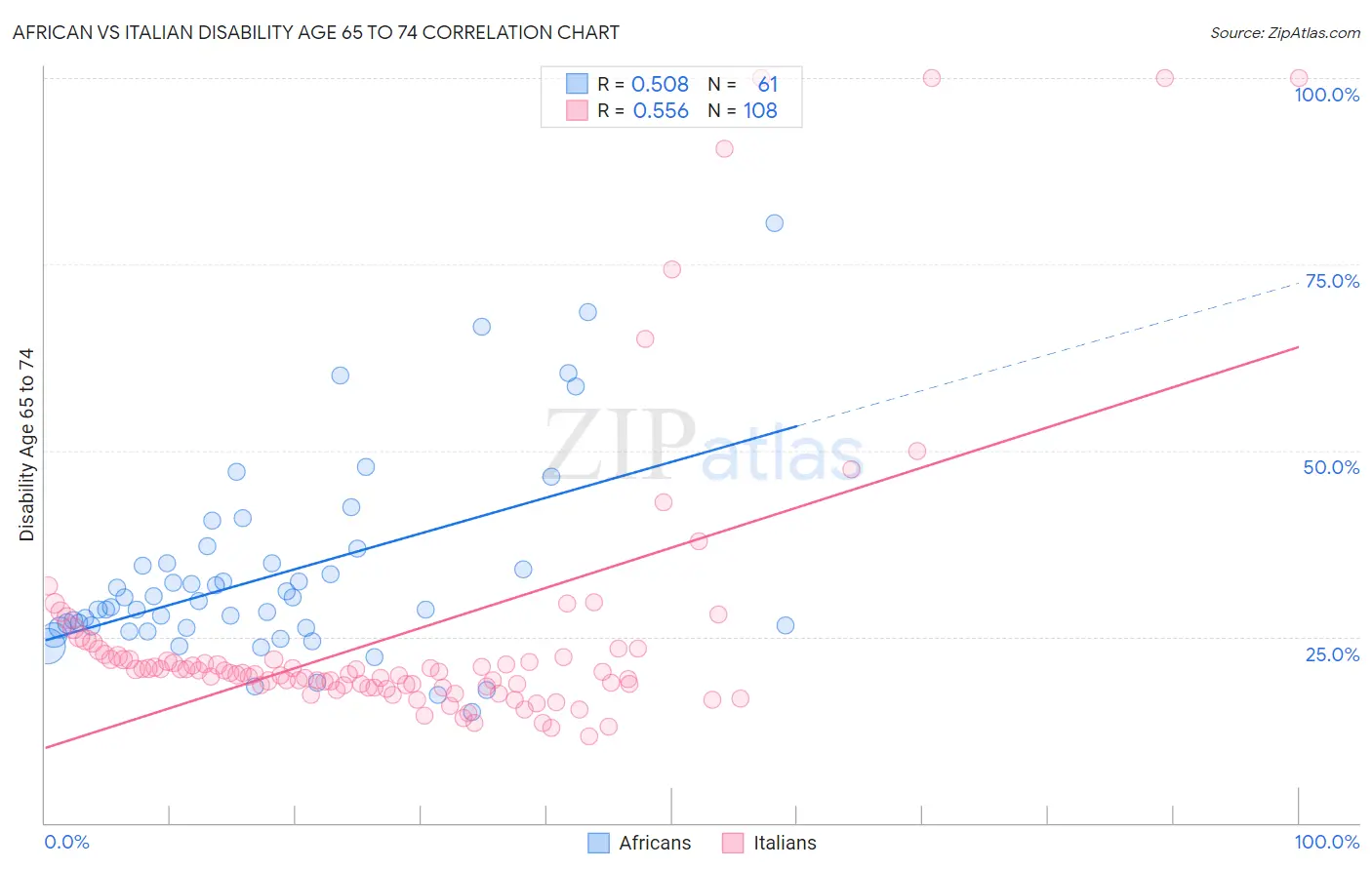 African vs Italian Disability Age 65 to 74
