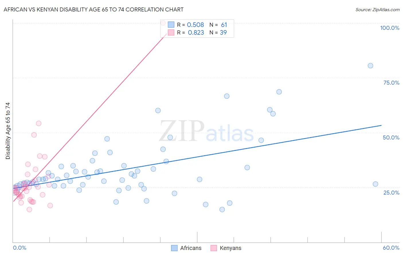 African vs Kenyan Disability Age 65 to 74