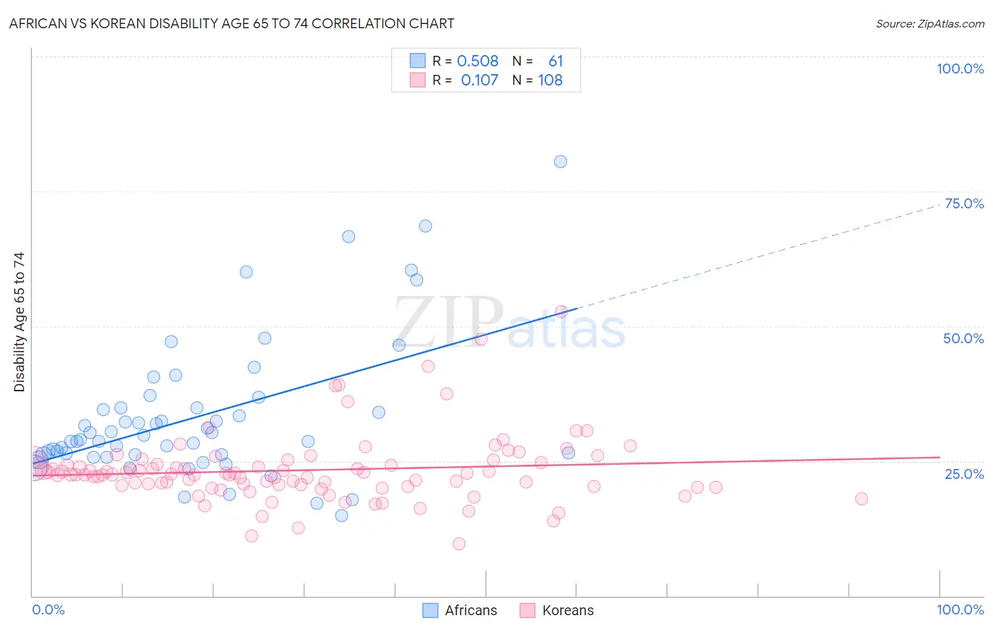 African vs Korean Disability Age 65 to 74