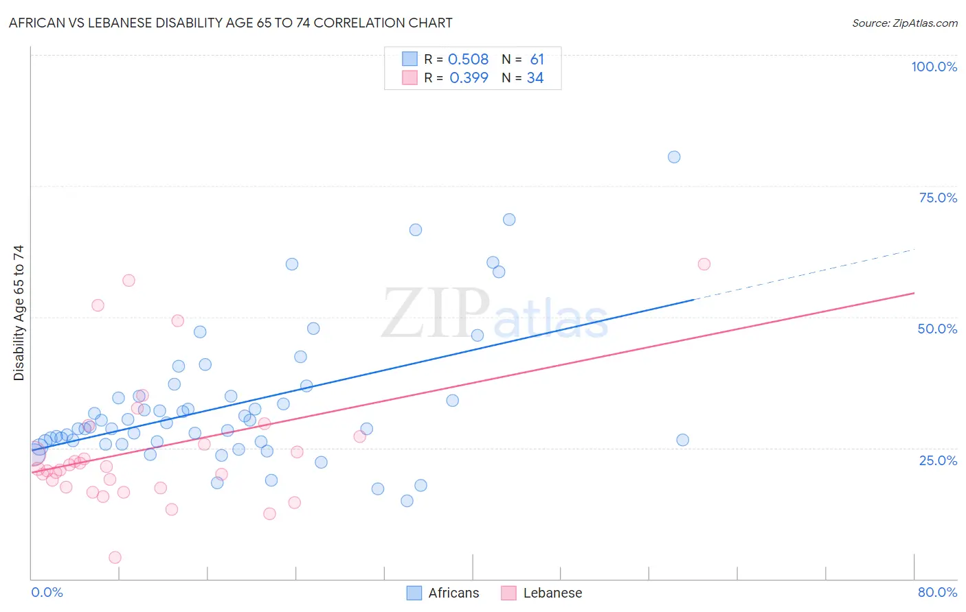 African vs Lebanese Disability Age 65 to 74