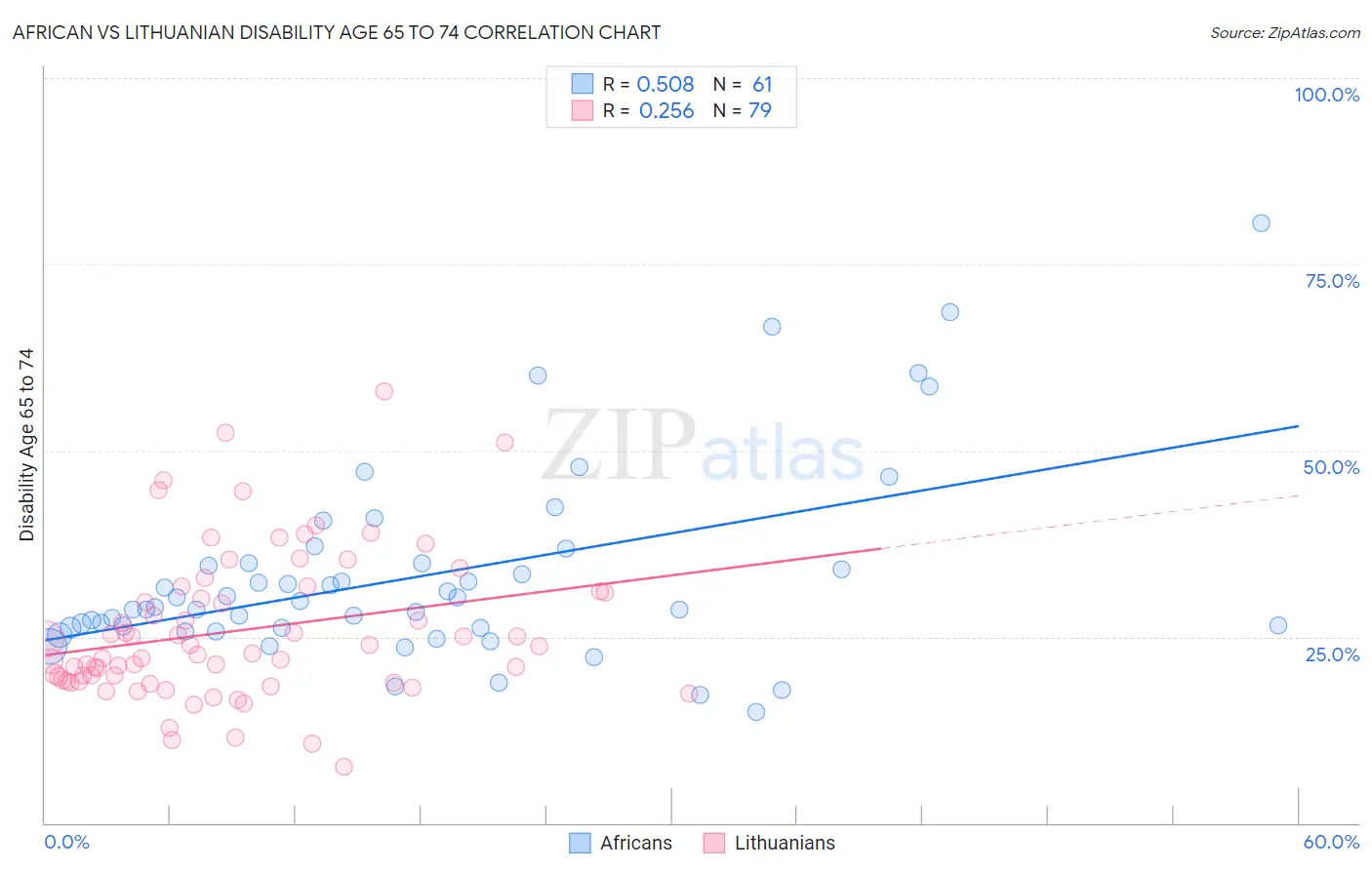 African vs Lithuanian Disability Age 65 to 74