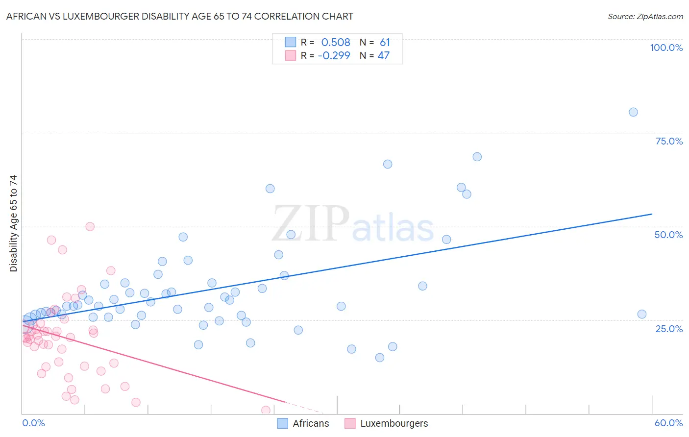 African vs Luxembourger Disability Age 65 to 74
