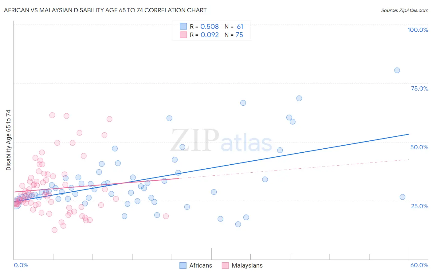 African vs Malaysian Disability Age 65 to 74
