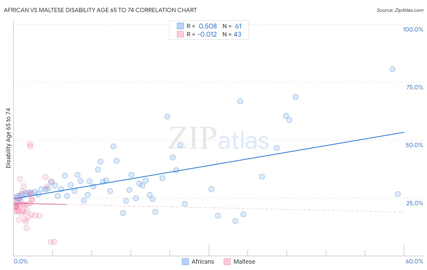 African vs Maltese Disability Age 65 to 74