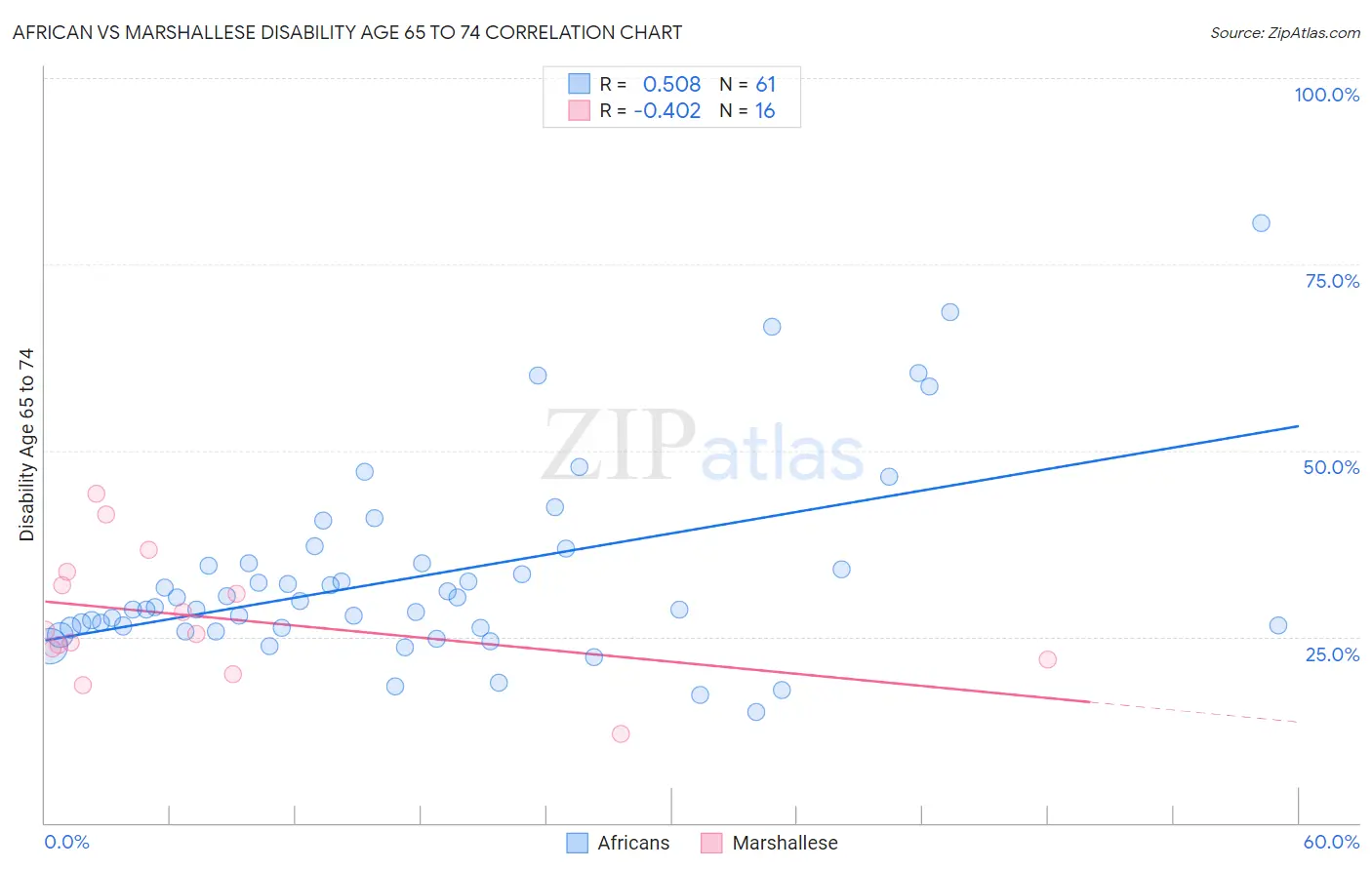 African vs Marshallese Disability Age 65 to 74