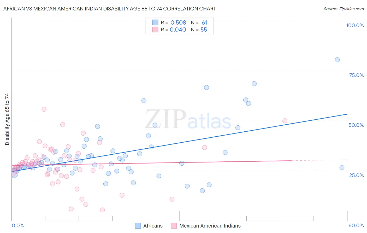African vs Mexican American Indian Disability Age 65 to 74