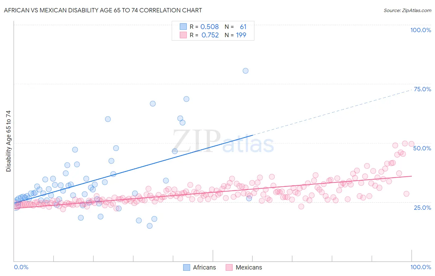 African vs Mexican Disability Age 65 to 74