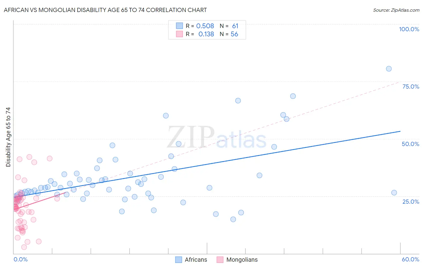 African vs Mongolian Disability Age 65 to 74