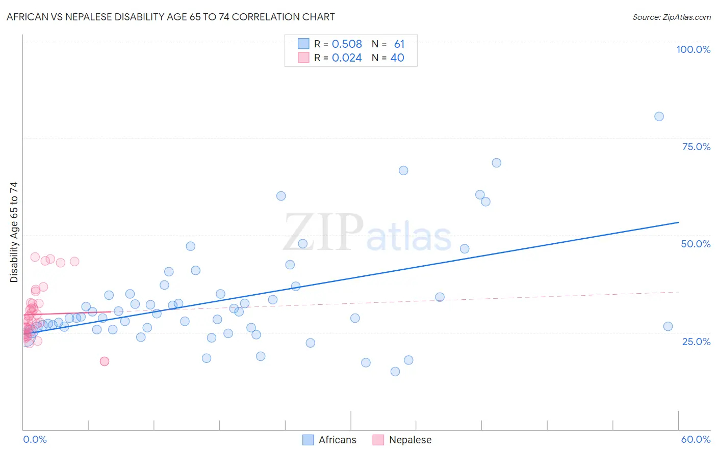 African vs Nepalese Disability Age 65 to 74