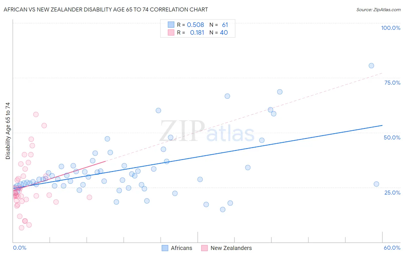 African vs New Zealander Disability Age 65 to 74