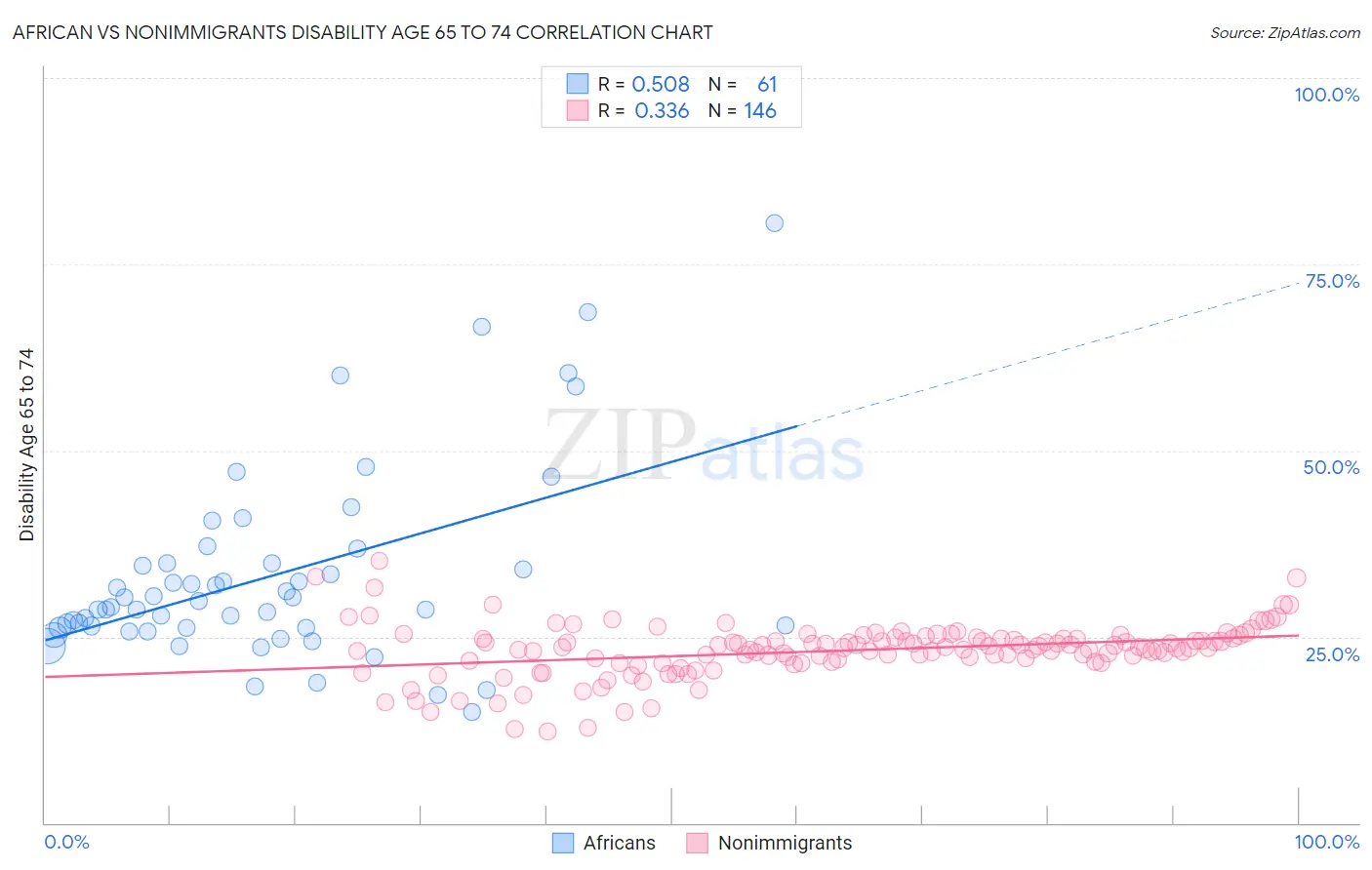 African vs Nonimmigrants Disability Age 65 to 74