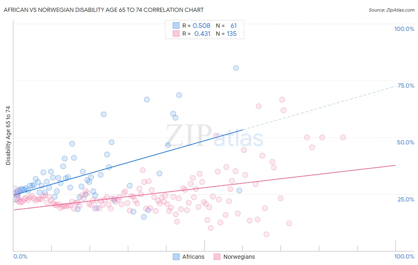 African vs Norwegian Disability Age 65 to 74