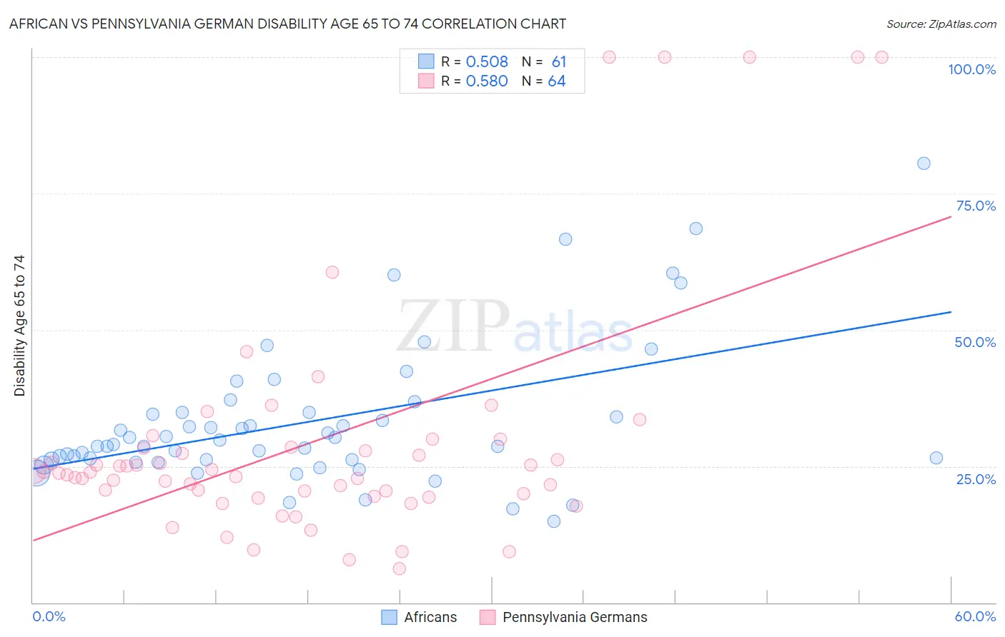 African vs Pennsylvania German Disability Age 65 to 74