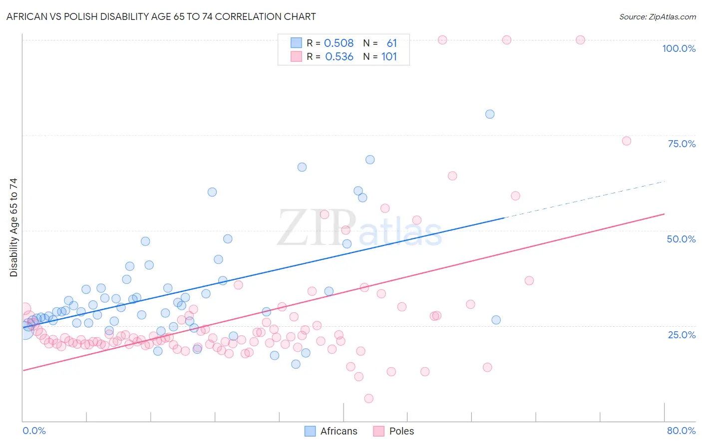 African vs Polish Disability Age 65 to 74