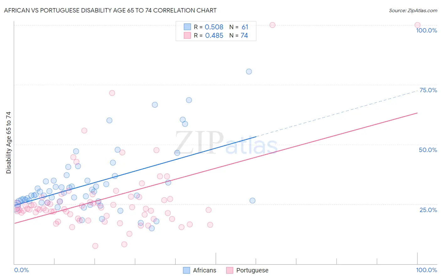 African vs Portuguese Disability Age 65 to 74