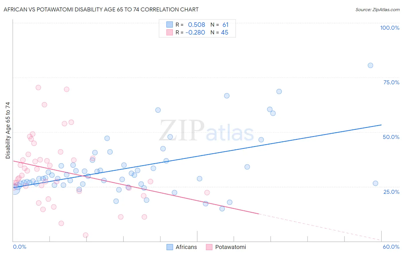 African vs Potawatomi Disability Age 65 to 74