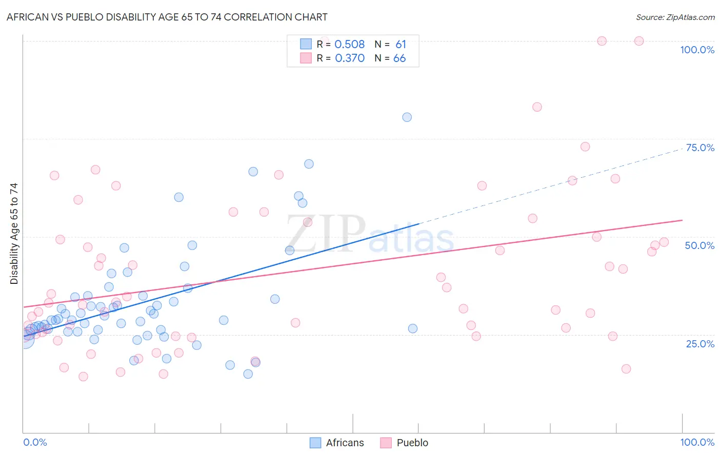 African vs Pueblo Disability Age 65 to 74