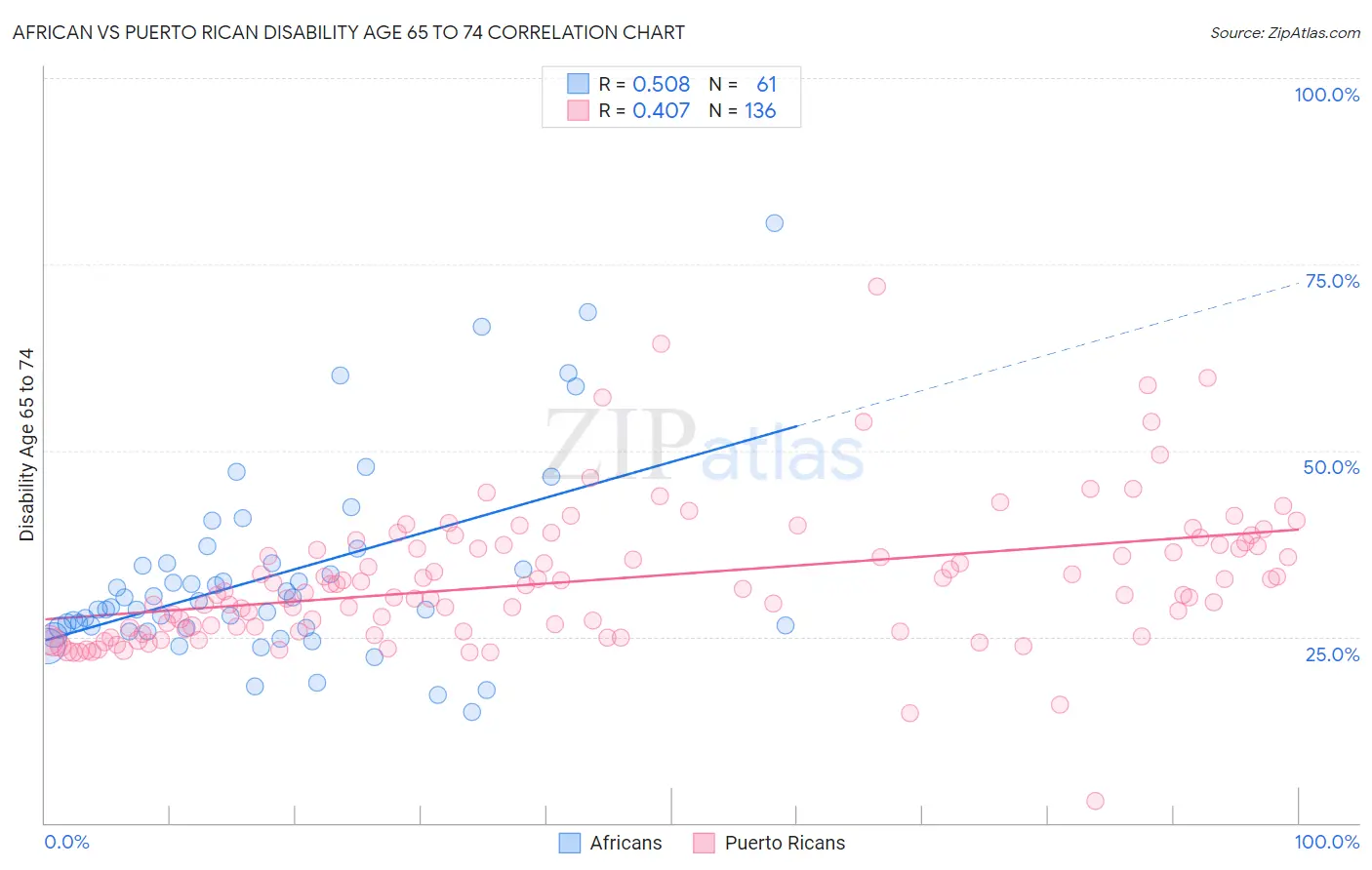 African vs Puerto Rican Disability Age 65 to 74