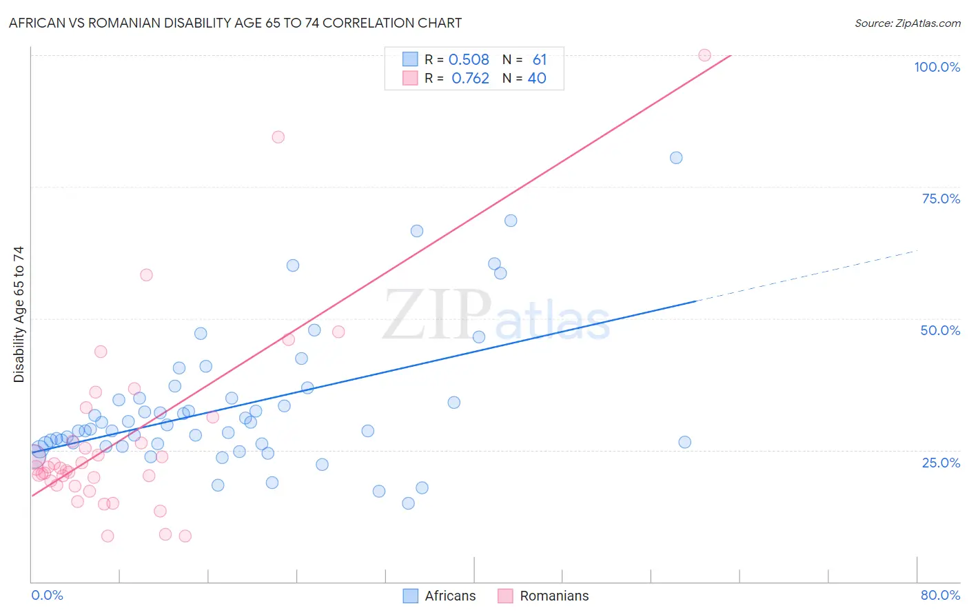 African vs Romanian Disability Age 65 to 74