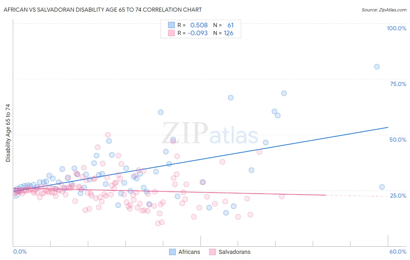 African vs Salvadoran Disability Age 65 to 74