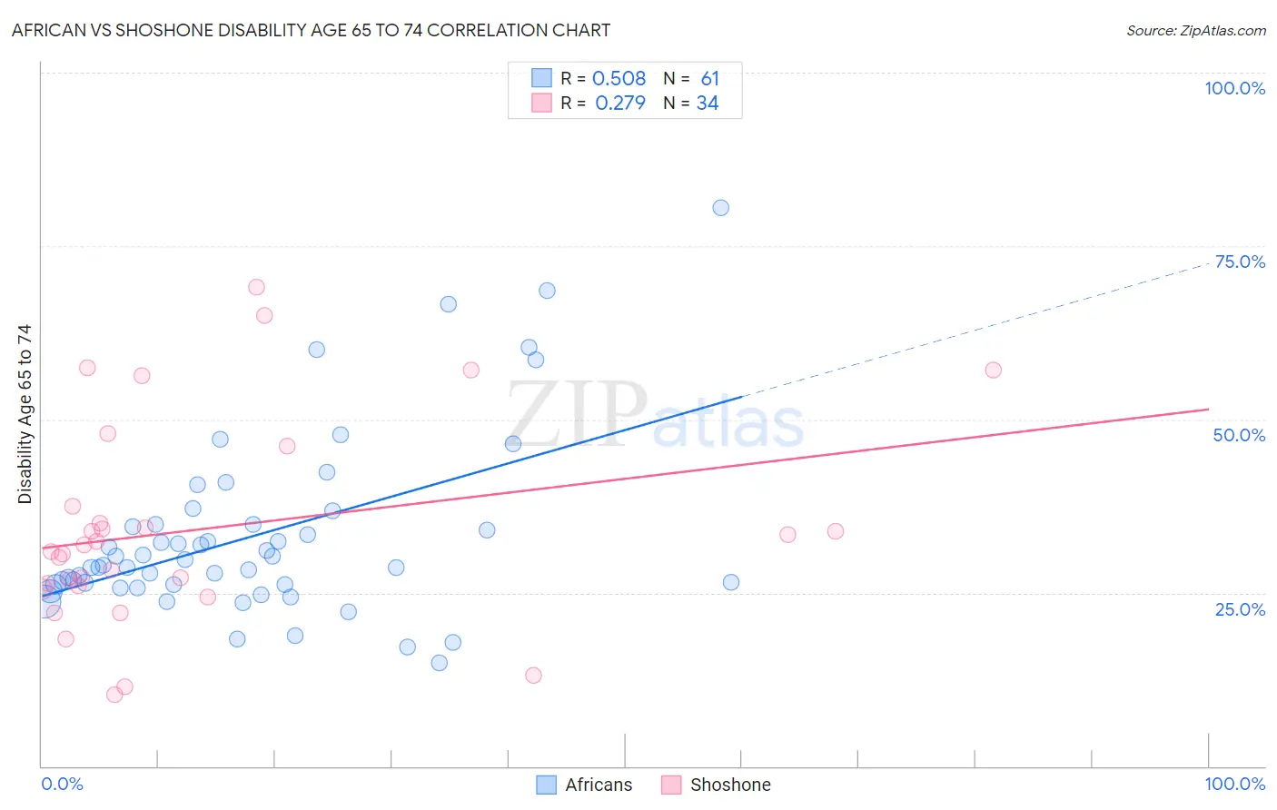 African vs Shoshone Disability Age 65 to 74