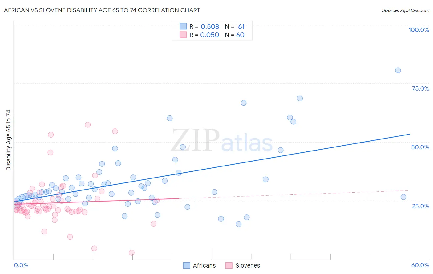African vs Slovene Disability Age 65 to 74