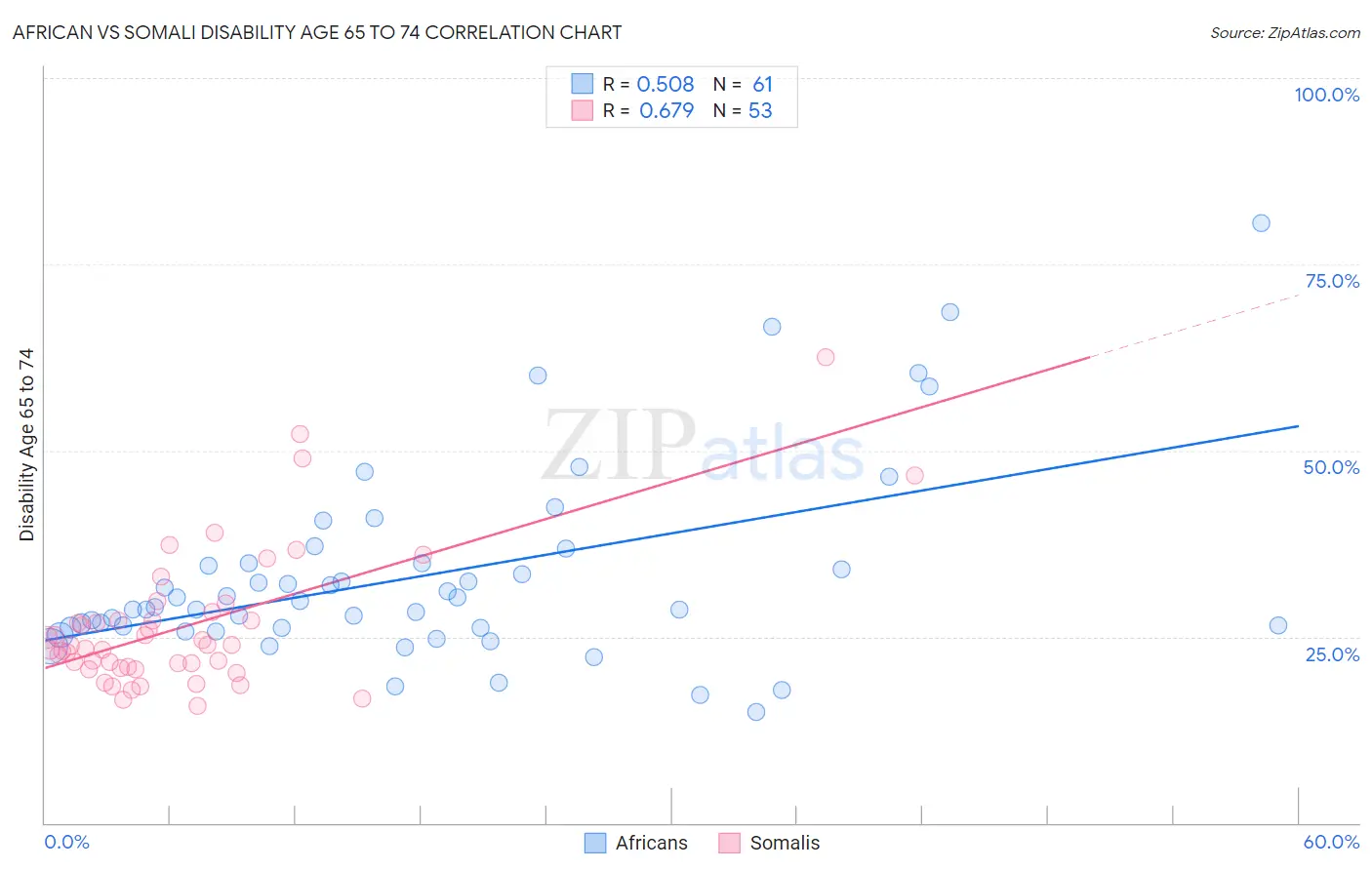 African vs Somali Disability Age 65 to 74