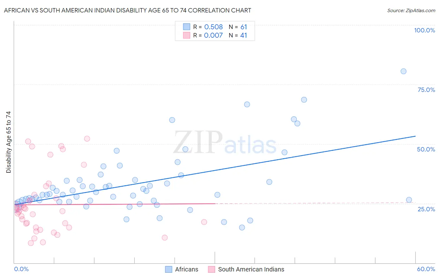 African vs South American Indian Disability Age 65 to 74