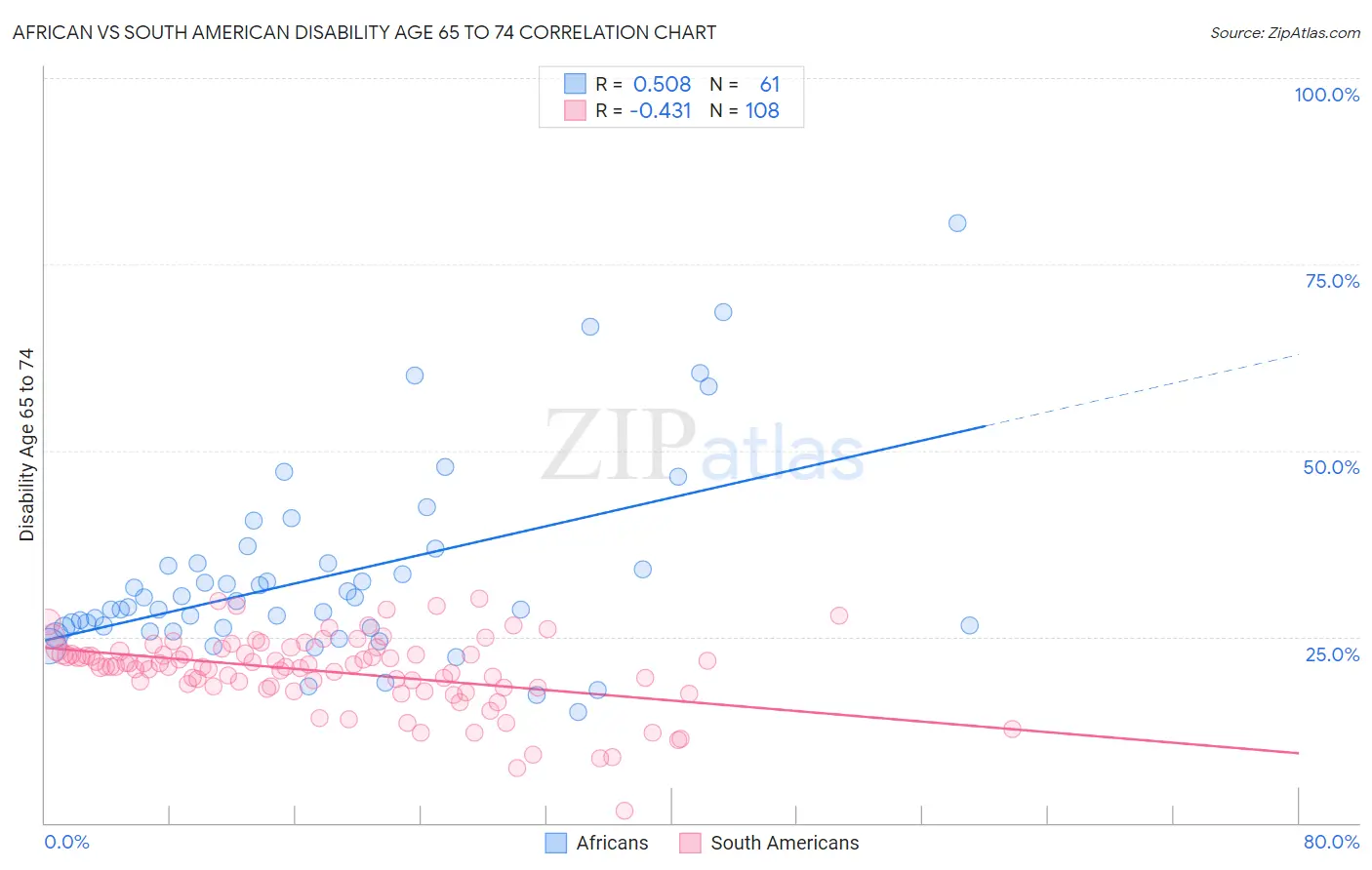 African vs South American Disability Age 65 to 74