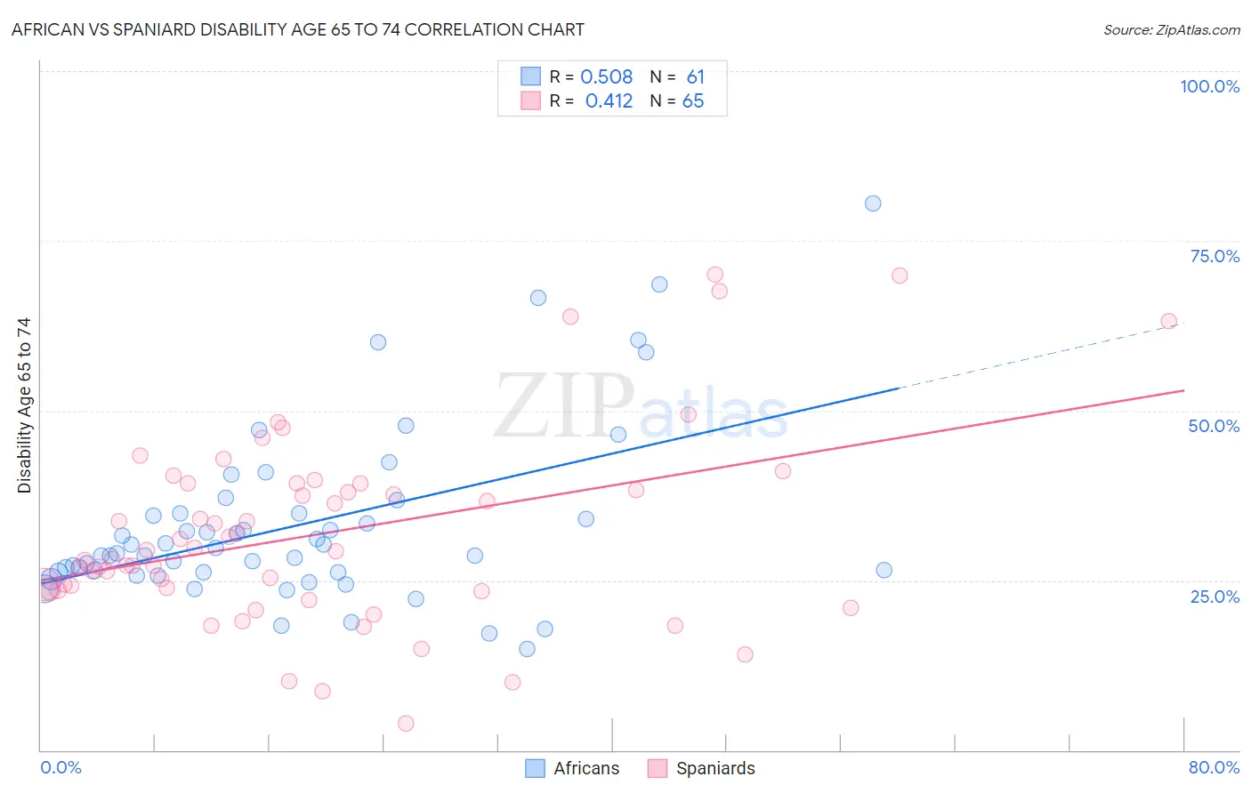 African vs Spaniard Disability Age 65 to 74