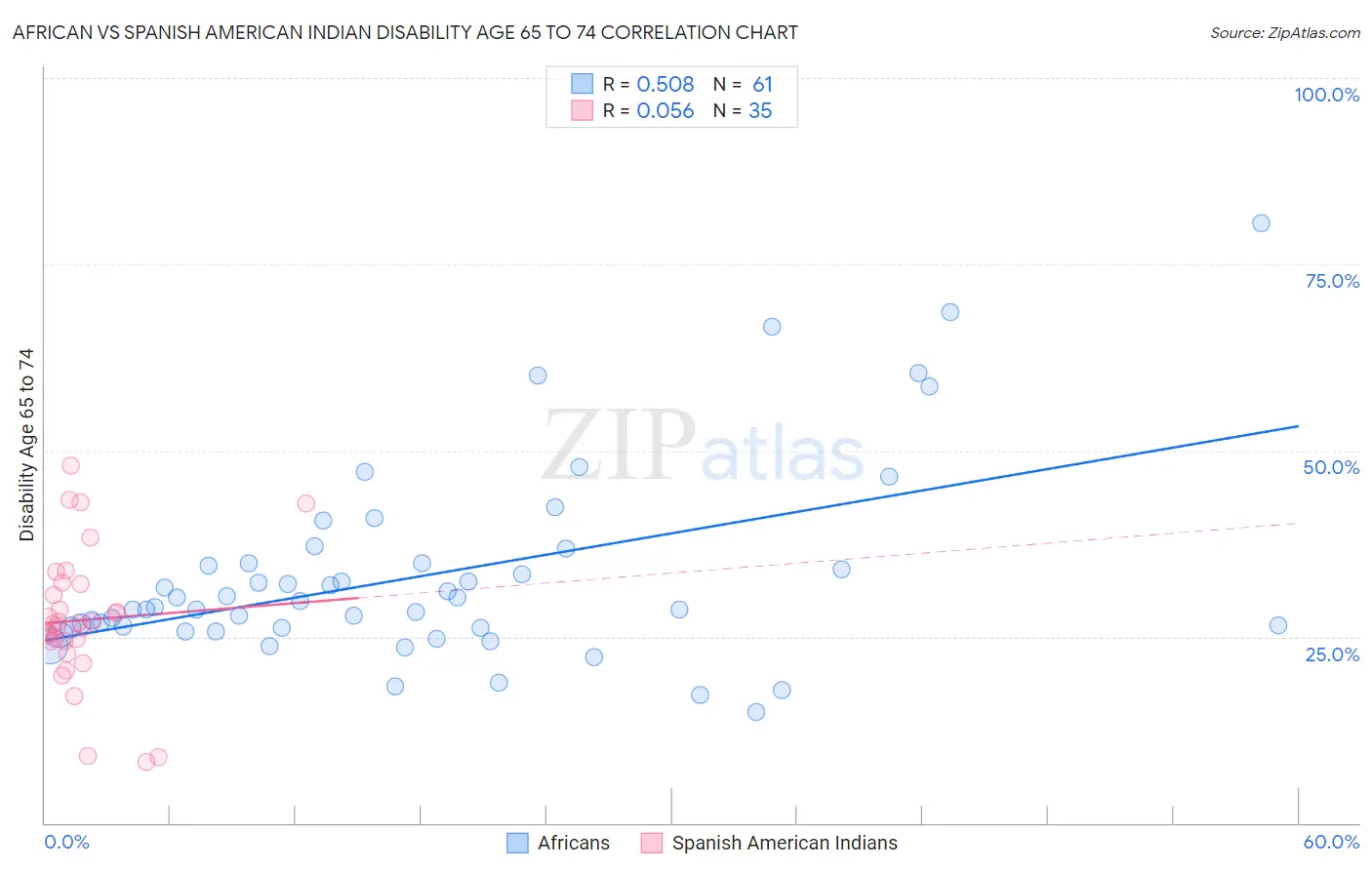 African vs Spanish American Indian Disability Age 65 to 74