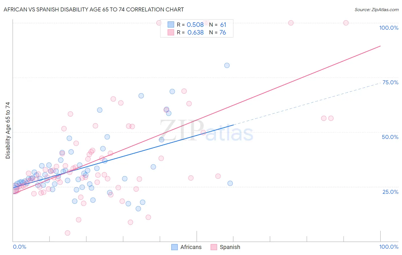African vs Spanish Disability Age 65 to 74